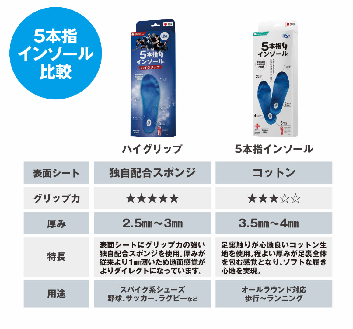 限定【湯煎用トレイ付】お湯で簡単！5本指インソールハイグリップ送料無料