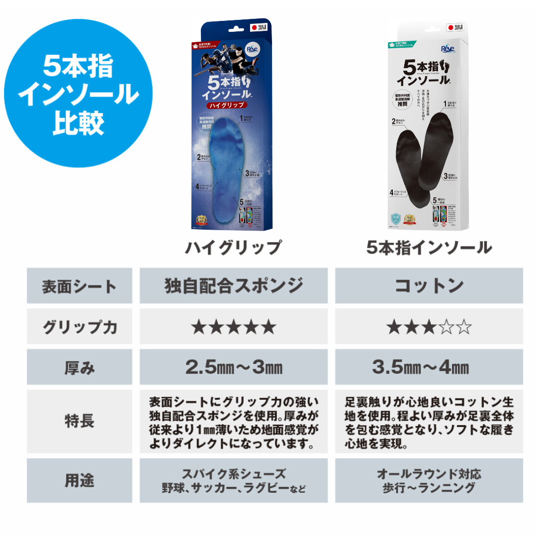 限定【湯煎用トレイ付】お湯で簡単！5本指インソールハイグリップ送料無料